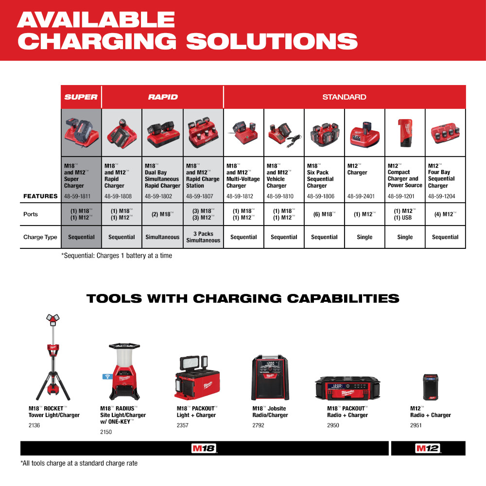 Milwaukee M18 REDLITHIUM High Output XC6.0 Battery Pack (2 Pack) from GME Supply